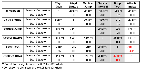 Of the common variance, approach vertical jump (35%), beep test distance 